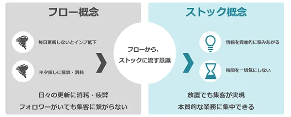 フロー概念とストック概念の図解