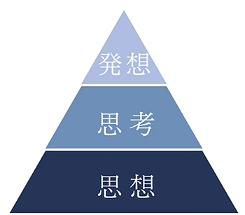 思想・思考・発想のピラミッド図