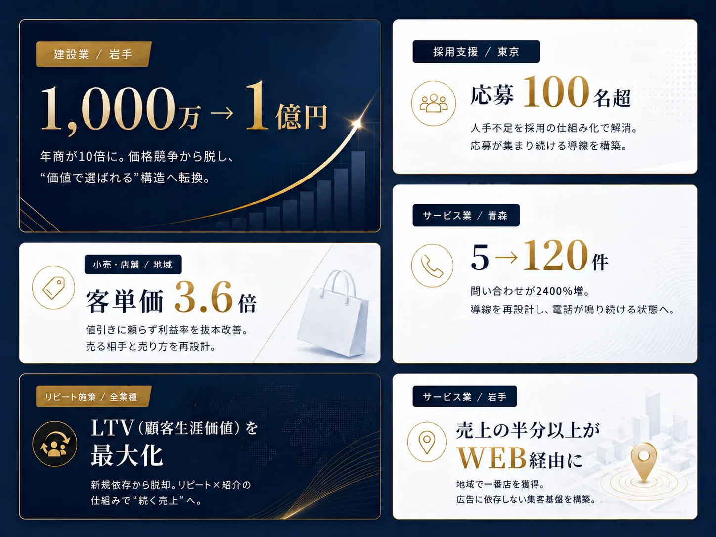 経営伴走による成果実績。建設業(岩手)で年商1,000万円→1億円、小売・店舗で客単価3.6倍、採用支援(東京)で応募100名超、サービス業(青森)で問い合わせ5→120件(2400%増)、リピート施策でLTV最大化、サービス業(岩手)で売上の半分以上がWEB経由に。
